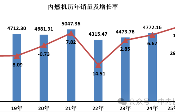 7月份內(nèi)燃機(jī)行業(yè)銷(xiāo)量435.39萬(wàn)臺(tái)，同比增長(zhǎng)14.28%