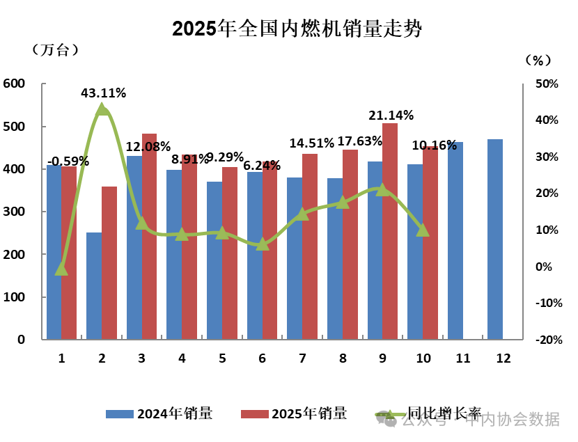 2025年1-10月内燃机整机销量同比增长超15%