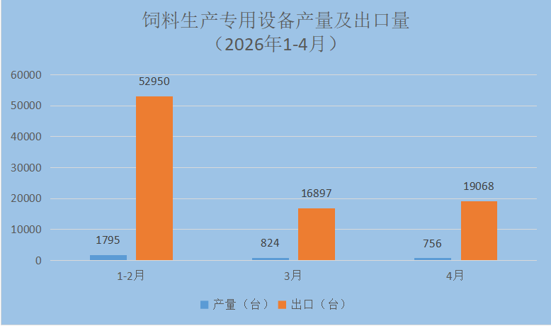 2026年1-4月:我国饲料生产专用设备产量及出口态势 2026年1-4月:我国饲料生产专用设备产量及出口态势